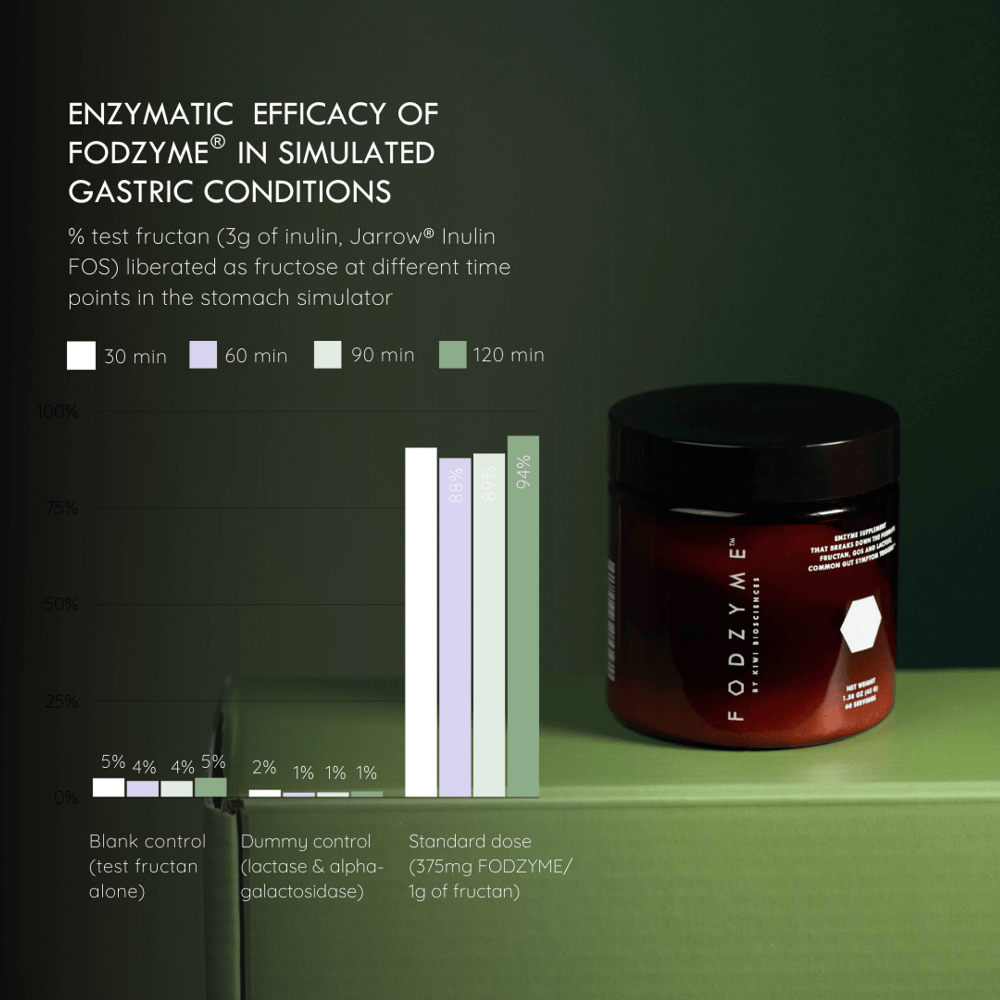 FODZYME® 60-dose Home Kit